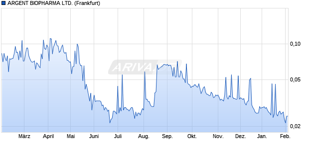 ARGENT BIOPHARMA Aktie Chart