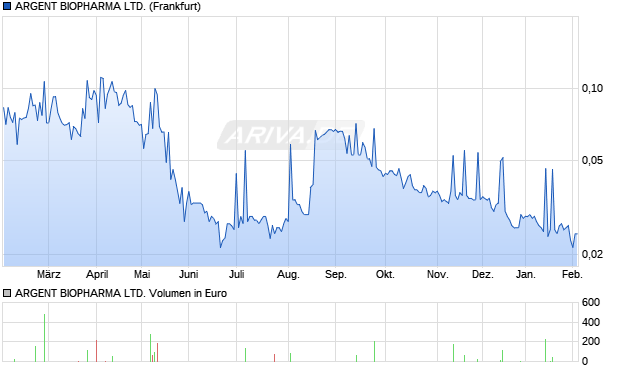 ARGENT BIOPHARMA Aktie Chart