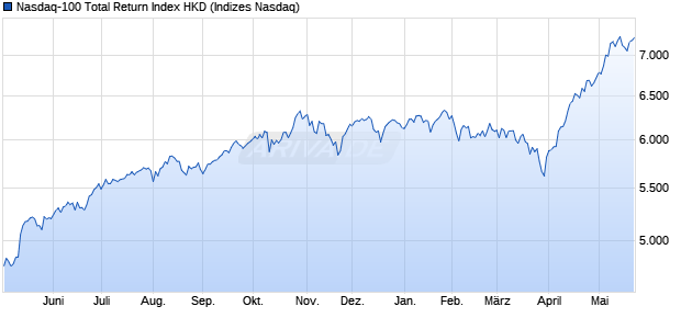 Nasdaq-100 Total Return Index HKD Chart
