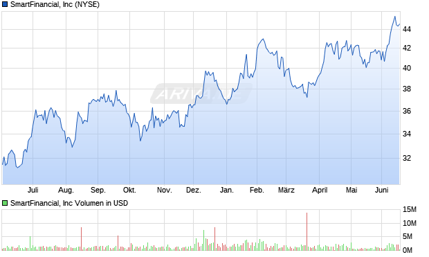 SmartFinancial Aktie Chart