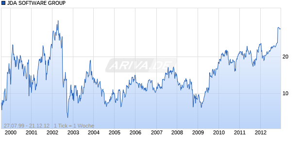 JDA SOFTWARE GROUP Chart