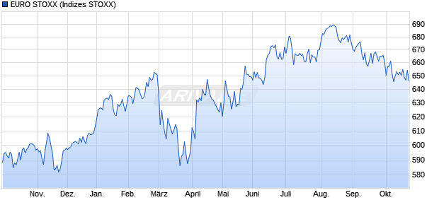 EURO STOXX Chart