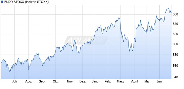 EURO STOXX Chart