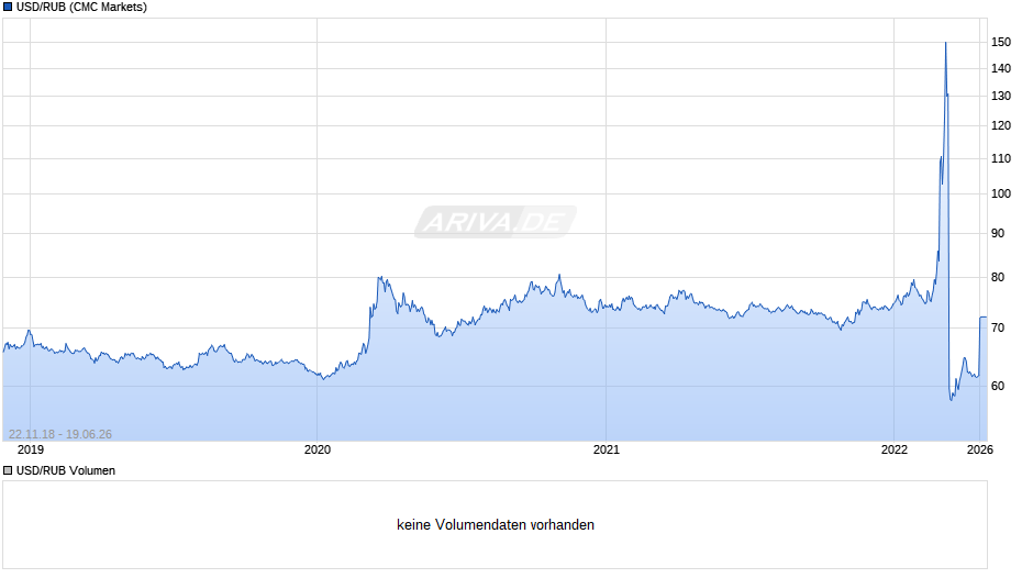 USD/RUB (US-Dollar / Russischer Rubel) Chart