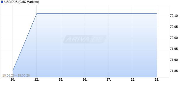 USD/RUB (US-Dollar / Russischer Rubel) W&auml;hrung Chart