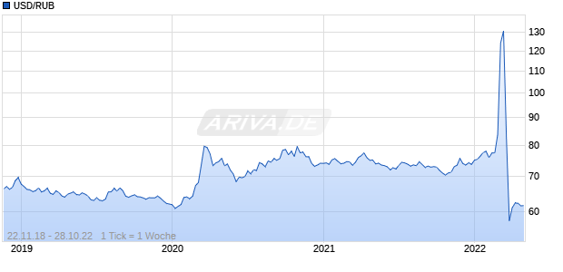 USD/RUB (US-Dollar / Russischer Rubel) Chart