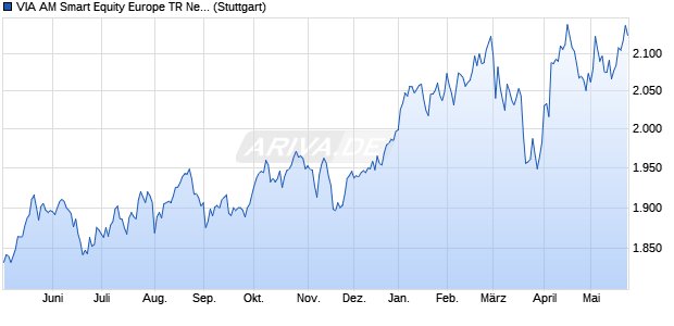 VIA AM Smart Equity Europe TR Net index Chart