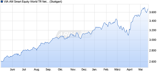 VIA AM Smart Equity World TR Net index Chart