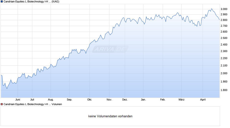 Candriam Equities L Biotechnology I-H EUR Chart