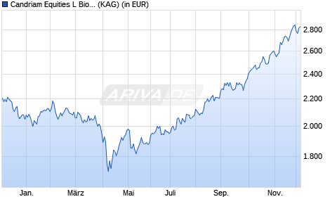 Performance des Candriam Equities L Biotechnology I-H EUR (WKN A1432M, ISIN LU1006082199)