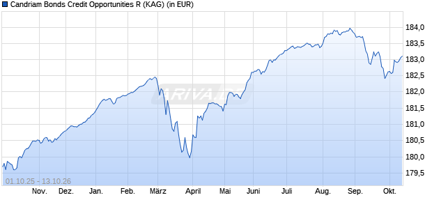 Performance des Candriam Bonds Credit Opportunities R (WKN A2ABP8, ISIN LU1120697633)