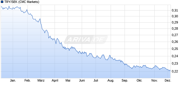 TRY/SEK (Türkische Lira / Schwedische Krone) Währung Chart