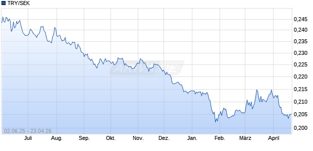 TRY/SEK (T&uuml;rkische Lira / Schwedische Krone) W&auml;hrung Chart