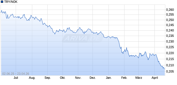 TRY/NOK (T&uuml;rkische Lira / Norwegische Krone) W&auml;hrung Chart