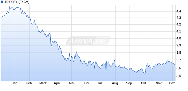 TRY/JPY (Türkische Lira / Japanischer Yen) Währung Chart