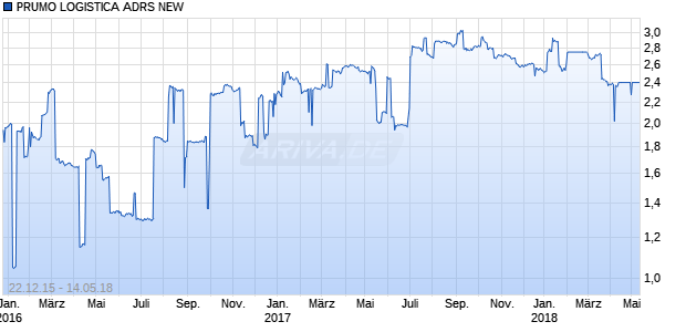 PRUMO LOGISTICA ADRS NEW Chart