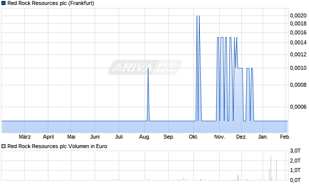 Red Rock Resources Aktie Chart