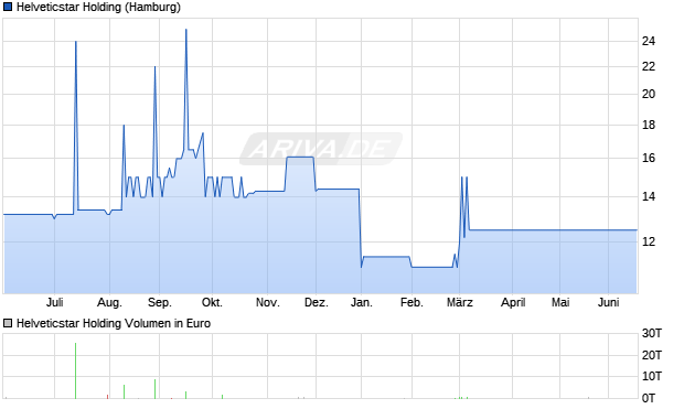 Helveticstar Holding Aktie Chart