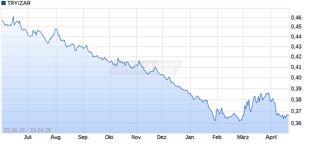 TRY/ZAR (T&uuml;rkische Lira / S&uuml;dafrikanischer Rand) W&auml;hrung Chart