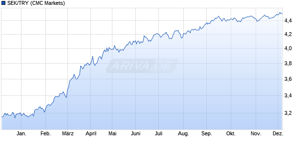 SEK/TRY (Schwedische Krone / Türkische Lira) Währung Chart