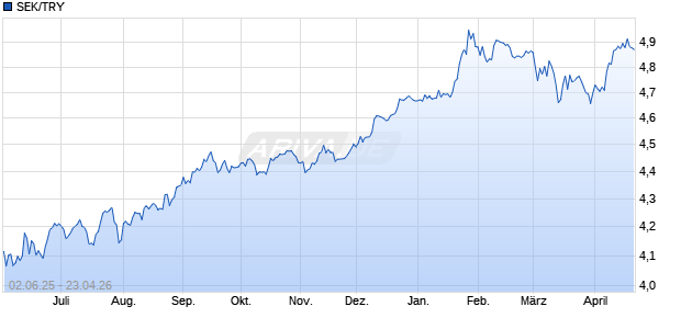 SEK/TRY (Schwedische Krone / T&uuml;rkische Lira) W&auml;hrung Chart