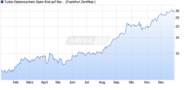 Turbo-Optionsschein Open End auf Barrick Mining [V. (WKN: VS68FE) Chart