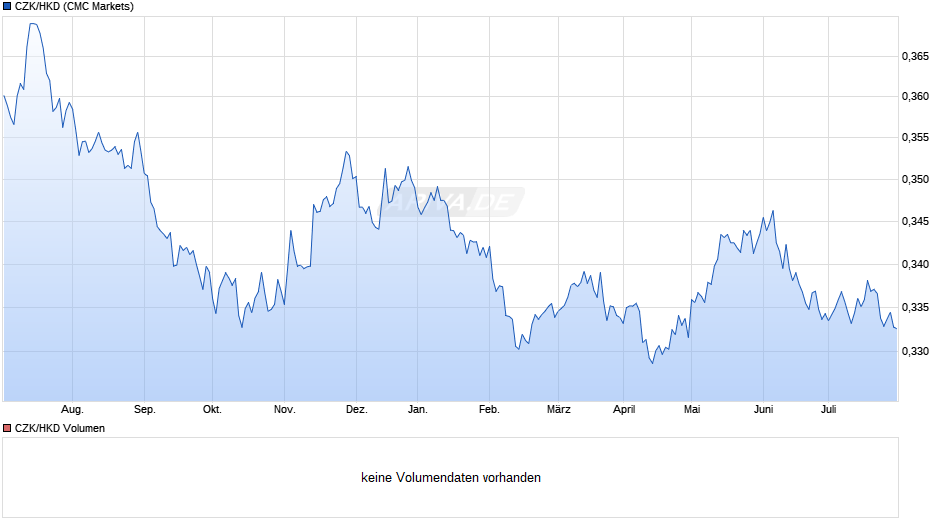 CZK/HKD (Tschechische Krone / Hongkong-Dollar) Chart