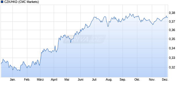 CZK/HKD (Tschechische Krone / Hongkong-Dollar) Währung Chart