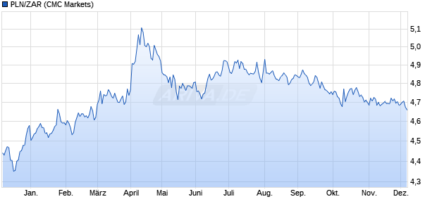 PLN/ZAR (Polnischer Zloty / Südafrikanischer Rand) Währung Chart