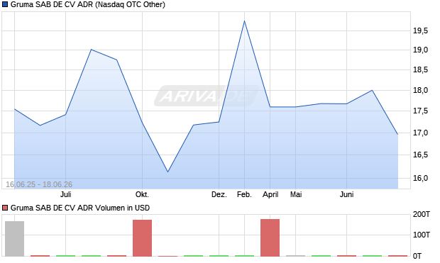 Gruma SAB DE CV Aktie (ADR) Chart