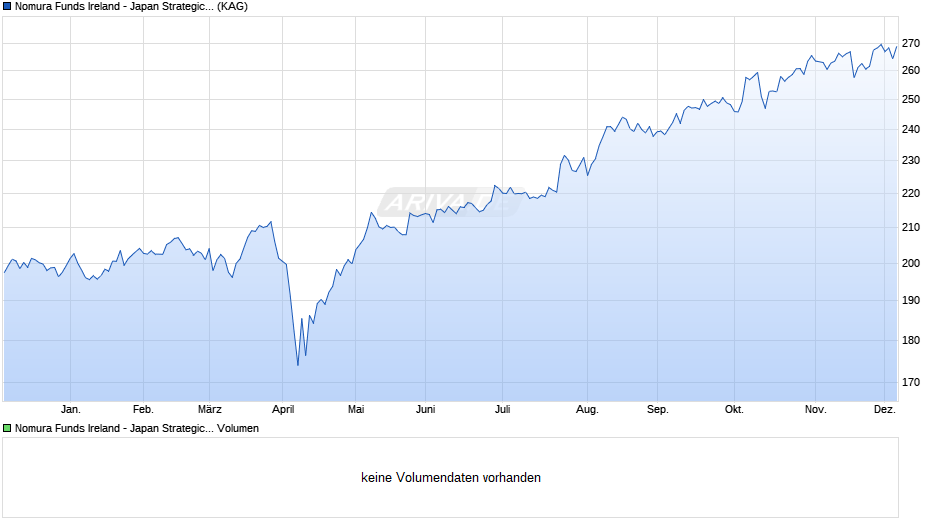 Nomura Funds Ireland - Japan Strategic Value Fund ID EUR Hdg Chart