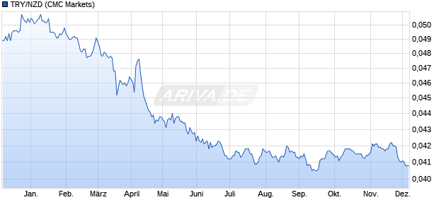 TRY/NZD (Türkische Lira / Neuseeland-Dollar) Währung Chart