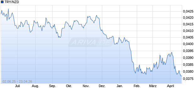 TRY/NZD (T&uuml;rkische Lira / Neuseeland-Dollar) W&auml;hrung Chart