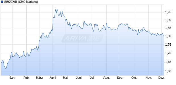 SEK/ZAR (Schwedische Krone / Südafrikanischer Ra. Währung Chart