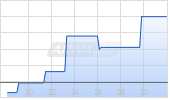 Vitec Software Group AB B Chart