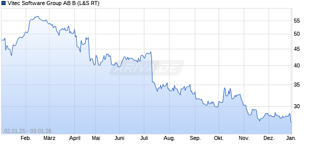 Vitec Software Group AB B Aktie Chart
