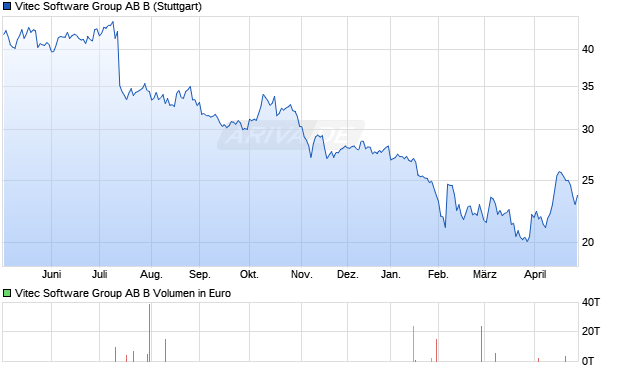 Vitec Software Group AB B Aktie Chart
