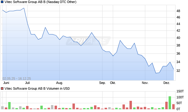 Vitec Software Group AB B Aktie Chart