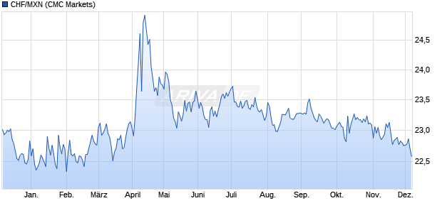 CHF/MXN (Schweizer Franken / Mexikanischer Peso) Währung Chart