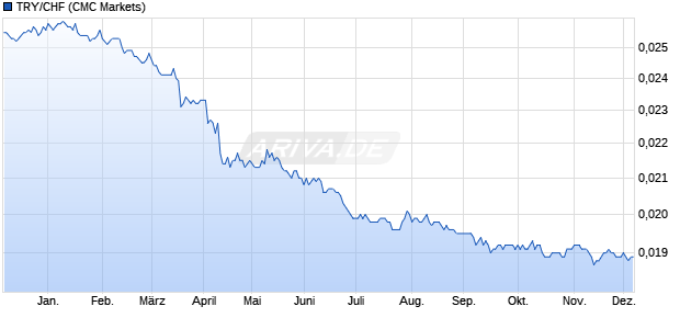 TRY/CHF (Türkische Lira / Schweizer Franken) Währung Chart