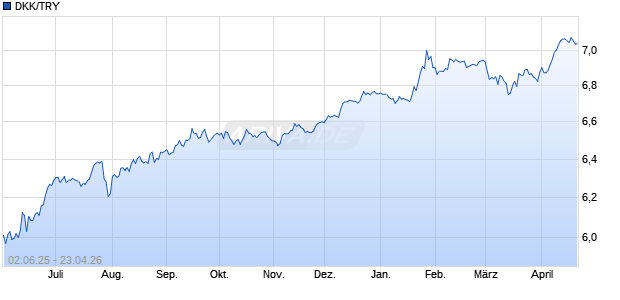 DKK/TRY (D&auml;nische Krone / T&uuml;rkische Lira) W&auml;hrung Chart