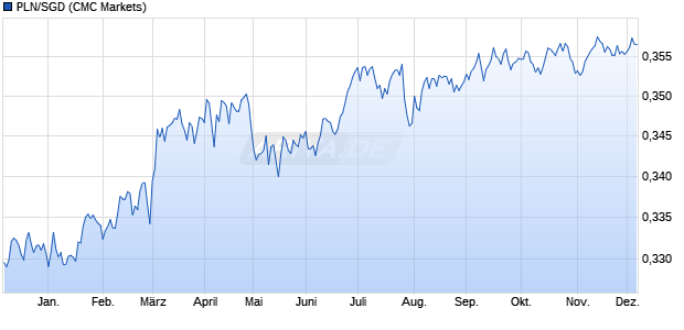 PLN/SGD (Polnischer Zloty / Singapur-Dollar) Währung Chart