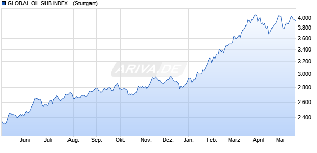 GLOBAL OIL SUB INDEX_ Chart