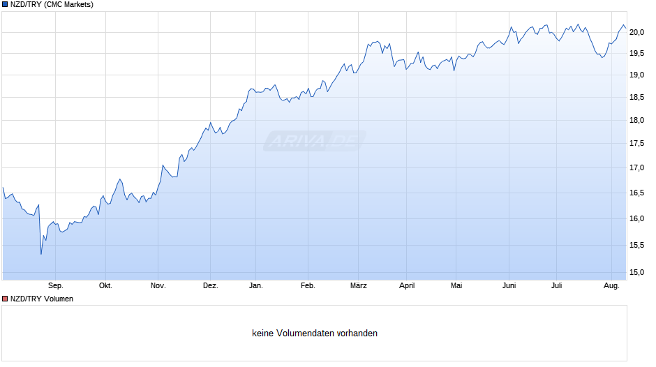 NZD/TRY (Neuseeland-Dollar / Türkische Lira) Chart