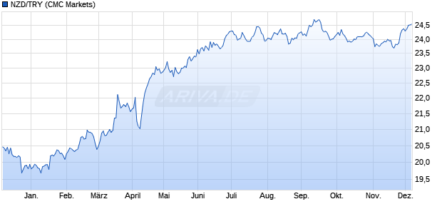 NZD/TRY (Neuseeland-Dollar / Türkische Lira) Währung Chart