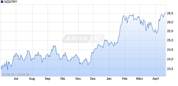 NZD/TRY (Neuseeland-Dollar / T&uuml;rkische Lira) W&auml;hrung Chart