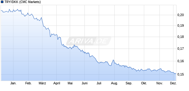 TRY/DKK (Türkische Lira / Dänische Krone) Währung Chart