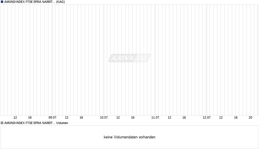 AMUNDI INDEX FTSE EPRA NAREIT GLOBAL - IE (C) Chart