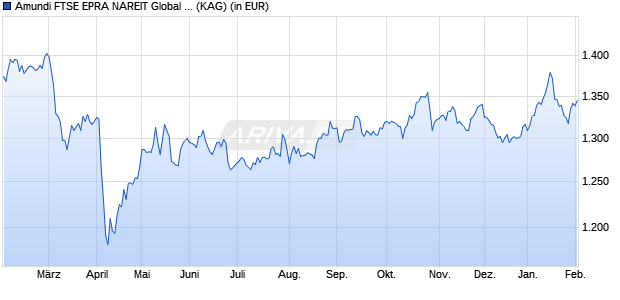 Performance des Amundi FTSE EPRA NAREIT Global IE Acc (WKN A2ABN8, ISIN LU1328851503)