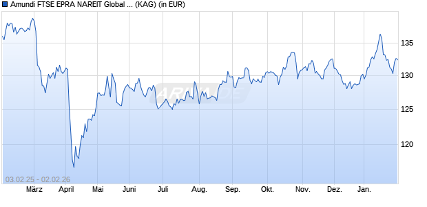 Performance des Amundi FTSE EPRA NAREIT Global AE Acc (WKN A2ABPH, ISIN LU1328852659)